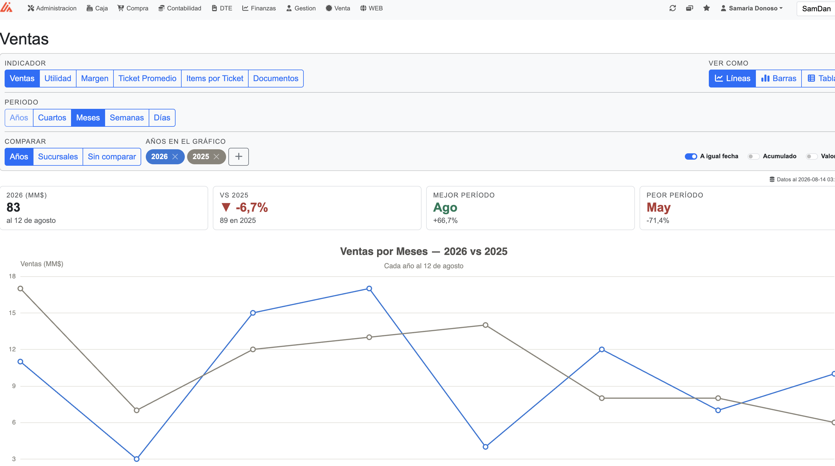 Sphinx — reporte de ventas por meses